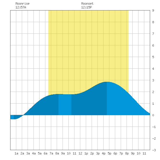 Tide Chart for 2023/06/9