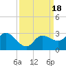 Tide chart for Point Ybel, San Carlos Bay, Florida on 2023/09/18