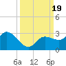 Tide chart for Point Ybel, San Carlos Bay, Florida on 2023/09/19