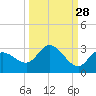 Tide chart for Point Ybel, San Carlos Bay, Florida on 2023/09/28