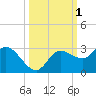 Tide chart for Point Ybel, San Carlos Bay, Florida on 2023/10/1