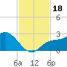 Tide chart for Point Ybel, San Carlos Bay, Florida on 2023/11/18