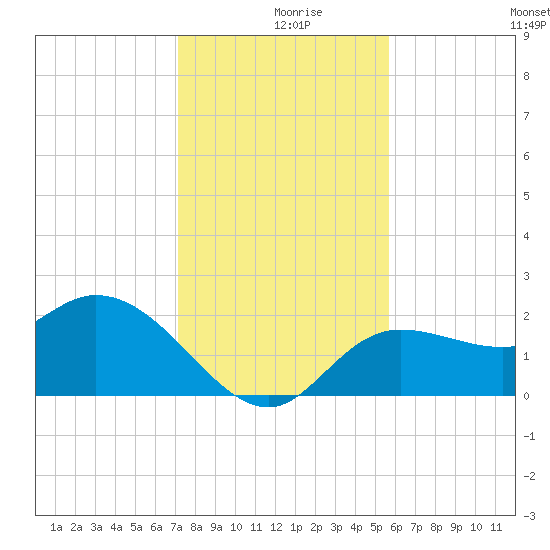 Tide Chart for 2023/12/18