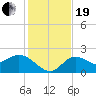 Tide chart for Point Ybel, San Carlos Bay, Florida on 2023/12/19