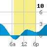 Tide chart for Point Ybel, San Carlos Bay, Florida on 2024/02/10
