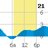 Tide chart for Point Ybel, San Carlos Bay, Florida on 2024/02/21