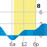 Tide chart for Point Ybel, San Carlos Bay, Florida on 2024/02/8