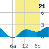 Tide chart for Point Ybel, San Carlos Bay, Florida on 2024/03/21