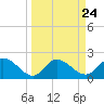 Tide chart for Point Ybel, San Carlos Bay, Florida on 2024/03/24