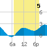 Tide chart for Point Ybel, San Carlos Bay, Florida on 2024/04/5