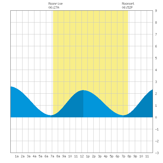 Tide Chart for 2024/04/7