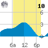 Tide chart for Point Ybel, San Carlos Bay, Florida on 2025/07/10