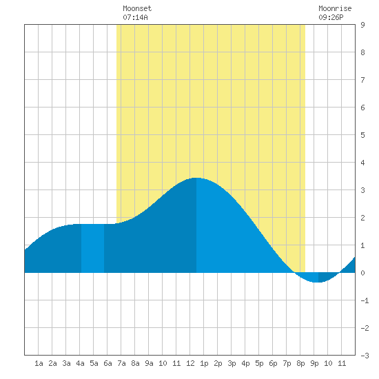Tide chart for Point Ybel, San Carlos Bay on 2025/07/11