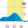 Tide chart for Point Ybel, San Carlos Bay, Florida on 2025/07/11