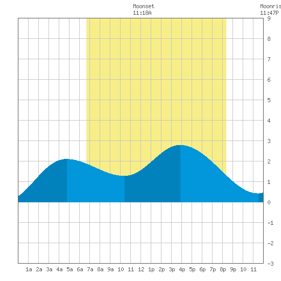 Tide chart for Point Ybel, San Carlos Bay on 2025/07/15