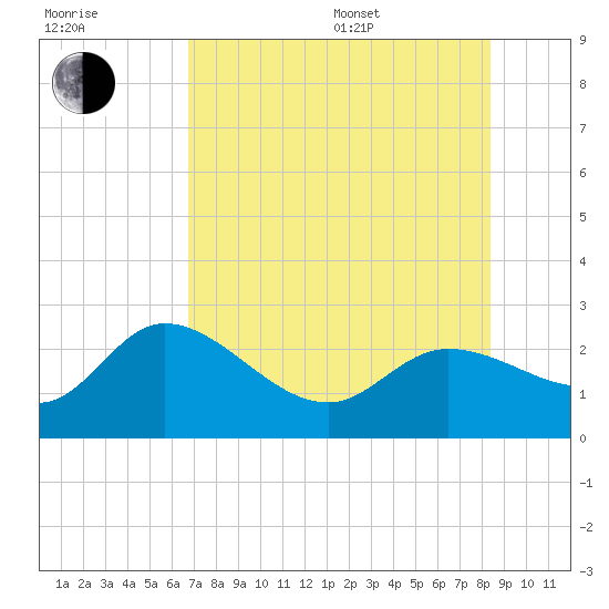 Tide chart for Point Ybel, San Carlos Bay on 2025/07/17