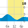 Tide chart for Point Ybel, San Carlos Bay, Florida on 2025/07/18