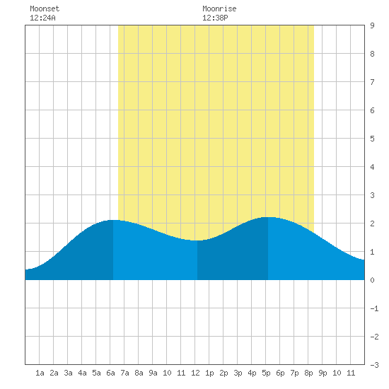 Tide chart for Point Ybel, San Carlos Bay on 2025/07/01