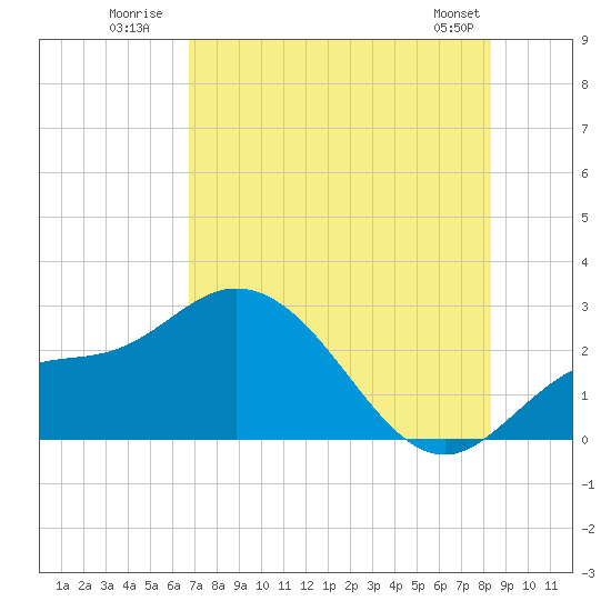 Tide chart for Point Ybel, San Carlos Bay on 2025/07/21