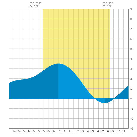 Tide chart for Point Ybel, San Carlos Bay on 2025/07/22