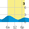 Tide chart for Point Ybel, San Carlos Bay, Florida on 2025/07/3