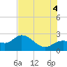 Tide chart for Point Ybel, San Carlos Bay, Florida on 2025/07/4
