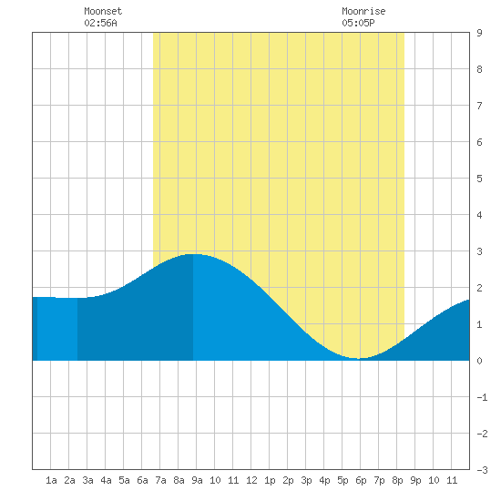 Tide chart for Point Ybel, San Carlos Bay on 2025/07/06