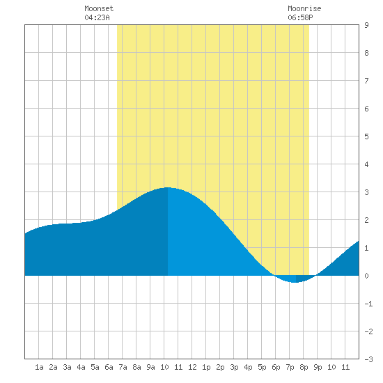 Tide chart for Point Ybel, San Carlos Bay on 2025/07/08