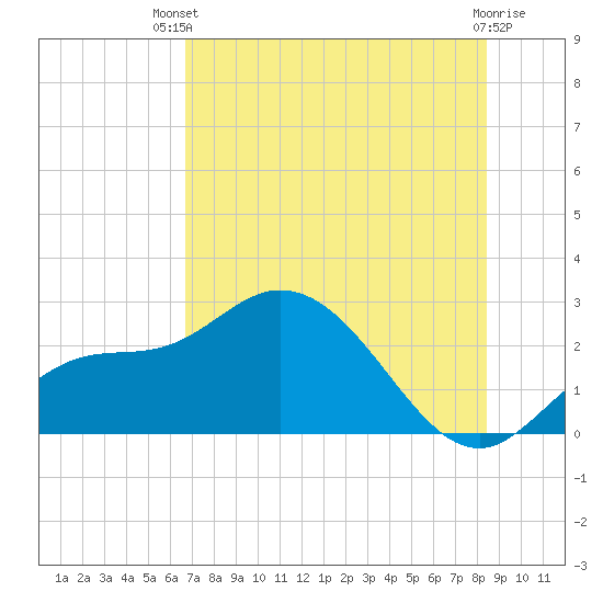 Tide chart for Point Ybel, San Carlos Bay on 2025/07/09