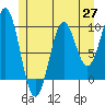 Tide chart for Pole Anchorage, Kosciusko Island, Alaska on 2021/05/27