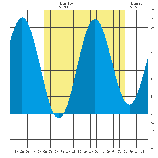 Tide Chart for 2022/08/29