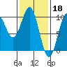 Tide chart for Pole Anchorage, Kosciusko Island, Alaska on 2023/02/18