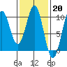 Tide chart for Pole Anchorage, Kosciusko Island, Alaska on 2023/02/20