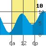 Tide chart for Pole Anchorage, Kosciusko Island, Alaska on 2023/09/10