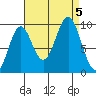 Tide chart for Pole Anchorage, Kosciusko Island, Alaska on 2023/09/5