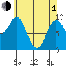 Tide chart for Pole Anchorage, Kosciusko Island, Alaska on 2024/05/1