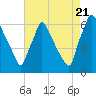 Tide chart for Pompeston Creek, New Jersey on 2022/08/21