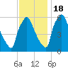 Tide chart for Pompeston Creek, New Jersey on 2022/11/18