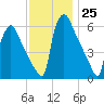 Tide chart for Pompeston Creek, New Jersey on 2022/11/25