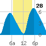 Tide chart for Pompeston Creek, New Jersey on 2022/11/28