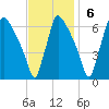 Tide chart for Pompeston Creek, New Jersey on 2022/11/6