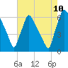 Tide chart for Pompeston Creek, New Jersey on 2023/08/10