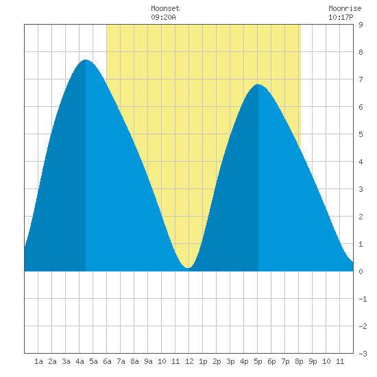 Tide Chart for 2023/08/4