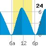 Tide chart for Pompeston Creek, New Jersey on 2023/11/24