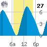 Tide chart for Pompeston Creek, New Jersey on 2023/11/27