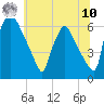 Tide chart for Pompeston Creek, New Jersey on 2025/07/10