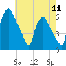 Tide chart for Pompeston Creek, New Jersey on 2025/07/11