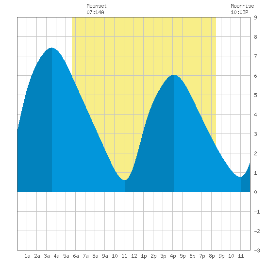Tide chart for Pompeston Creek on 2025/07/12