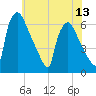 Tide chart for Pompeston Creek, New Jersey on 2025/07/13