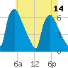 Tide chart for Pompeston Creek, New Jersey on 2025/07/14